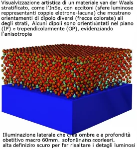 Visualizzazione artistica di un materiale van der Waals stratificato, come l'InSe, con eccitoni (sfere luminose rappresentanti coppie elettrone-lacuna) che mostrano orientamenti di dipolo diversi (frecce colorate) all'interno degli strati. Alcuni dipoli sono orientati nel piano (IP) e altri perpendicolarmente (OP), evidenziando l'anisotropia. Illuminazione laterale che crea ombre e profondità, obiettivo macro 60mm, alta definizione, sfondo scuro per far risaltare i dettagli luminosi.
