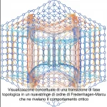 Visualizzazione concettuale di una transizione di fase topologica in un materiale quantistico, con stringhe di ordine di Fredenhagen-Marcu che ne rivelano il comportamento critico. L'immagine mostra un reticolo cristallino astratto con linee di energia che si intersecano, simboleggiando il punto critico. Obiettivo prime da 35mm, con profondità di campo per mettere a fuoco la transizione, e una palette di colori duotone blu e arancione per contrasto.