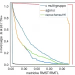 Visualizzazione concettuale di diverse curve di sopravvivenza colorate che si confrontano nel tempo su un grafico, rappresentando l'analisi multi-gruppo e le metriche RMST/RMTL. Stile grafico moderno e pulito, alta definizione, illuminazione brillante e chiara.