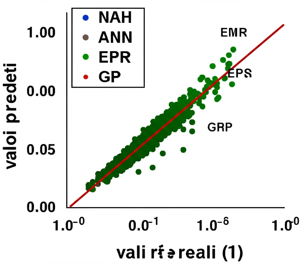 Grafico a dispersione scientifico che mostra punti dati reali (asse x) rispetto a valori predetti (asse y) da tre diversi modelli di machine learning (ANN, EPR, GP), evidenziando la migliore aderenza del modello ANN alla linea ideale y=x, alta precisione dei dettagli.