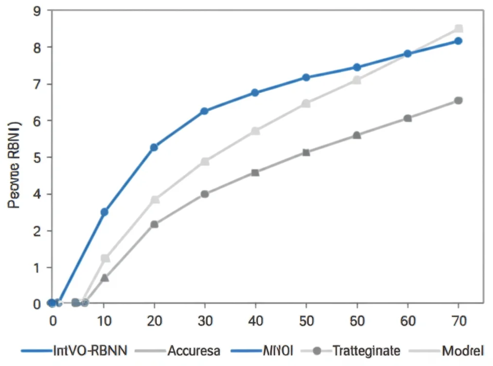 Grafico stilizzato che mostra curve di performance ascendenti per accuratezza e precisione del modello IntVO-RBNN, superando altre linee tratteggiate rappresentanti metodi convenzionali, sfondo bianco pulito, stile infografica.