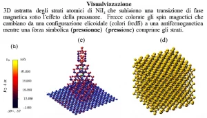 Visualizzazione 3D astratta degli strati atomici di NiI2 che subiscono una transizione di fase magnetica sotto l'effetto della pressione. Frecce colorate indicano gli spin magnetici che cambiano da una configurazione elicoidale (colori freddi) a una antiferromagnetica (colori caldi) mentre una forza simbolica (pressione) comprime gli strati. Illuminazione drammatica, obiettivo prime 35mm, profondità di campo per mettere a fuoco la transizione.