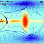 Visualizzazione 3D di onde guidate che si propagano attraverso una guida d'onda complessa, come un tubo riempito d'acqua, con curve di dispersione sovrapposte che mostrano il fenomeno del 'mode veering' correttamente tracciato. Utilizzare un obiettivo macro da 100mm per un'alta definizione dei dettagli delle onde e delle curve, con illuminazione controllata per enfatizzare la tridimensionalità e la complessità del fenomeno, e un leggero effetto 'profondità di campo' per mantenere il focus sulle curve principali.