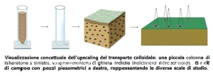 Visualizzazione concettuale dell'upscaling del trasporto colloidale: una piccola colonna di laboratorio a sinistra, una grande colonna di ghiaia indisturbata al centro (meso-scala), e un sito di campo con pozzi piezometrici a destra, rappresentando le diverse scale di studio. Stile fotografia scientifica, messa a fuoco nitida, illuminazione realistica.