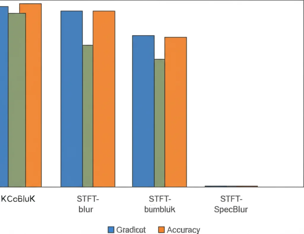 Grafico a barre che mostra l'accuratezza di modelli di machine learning con diverse tecniche di data augmentation, inclusi STFT-blur e SpecBlur, su sfondo neutro, prime lens, 35mm, sharp focus.