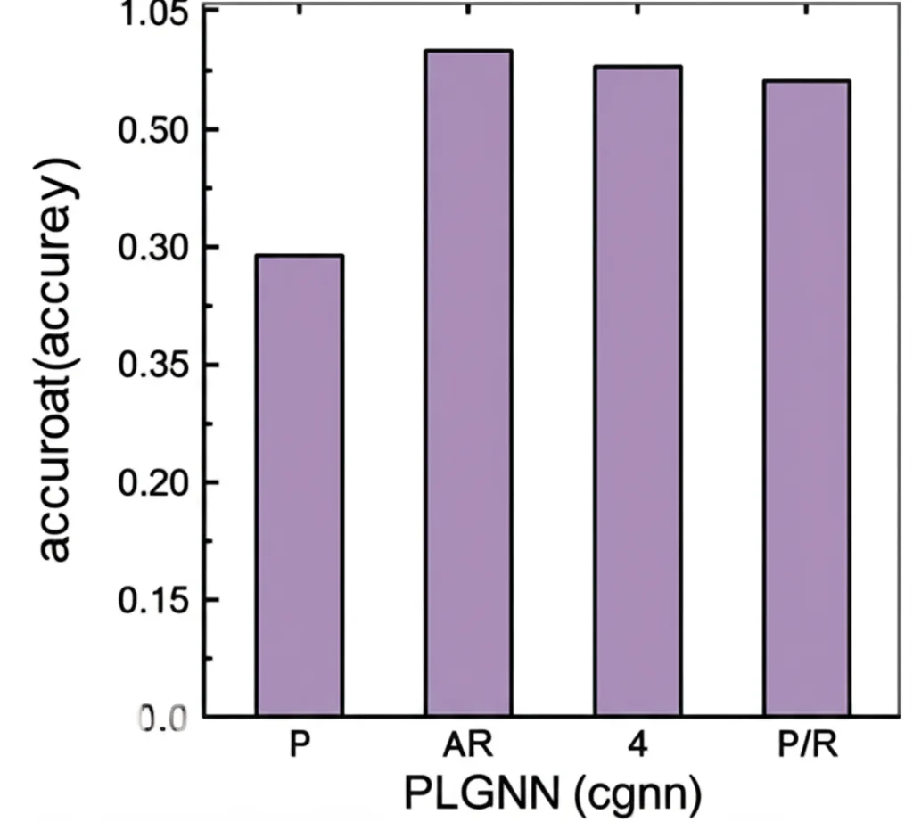 Un grafico astratto che mostra un netto miglioramento delle prestazioni (accuracy) di PLGNN rispetto ad altre barre più basse rappresentanti metodi baseline, su diversi dataset. Illuminazione da studio, obiettivo 50mm, con focus selettivo sulla barra di PLGNN per enfatizzare la sua superiorità.
