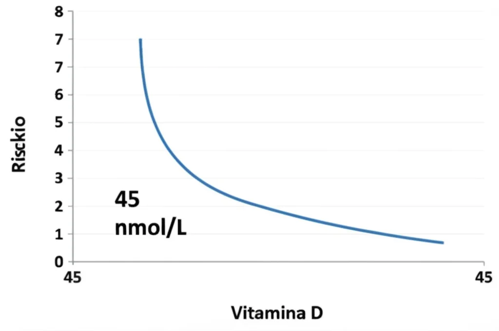 Un grafico stilizzato che mostra una curva a forma di L, rappresentante la relazione tra i livelli di vitamina D e il rischio di malattie cardiometaboliche. L'asse X indica i livelli di vitamina D, l'asse Y il rischio. La curva scende rapidamente e poi si appiattisce intorno al valore di 45 nmol/L. Wide-angle, 24mm, sharp focus, colori chiari e scientifici.