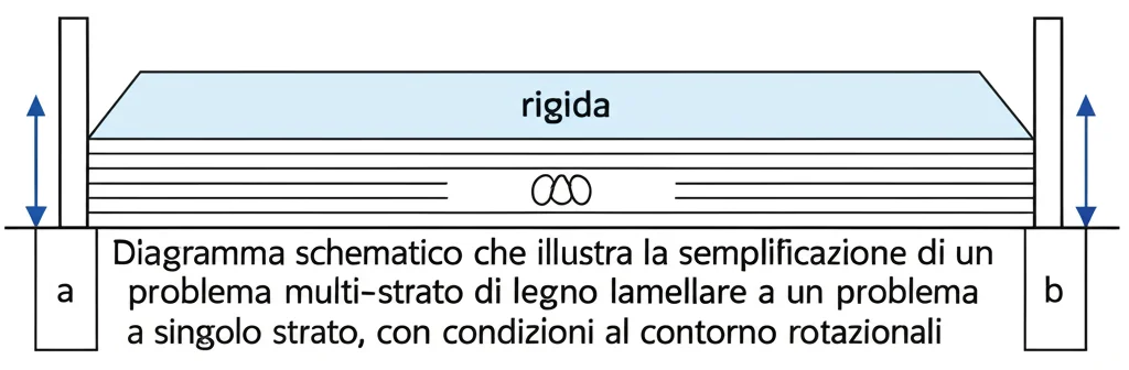 Diagramma schematico che illustra la semplificazione di un problema multi-strato di legno lamellare a un problema a singolo strato, con condizioni al contorno rotazionali. Evidenziare la regione centrale 'rigida' e la regione superficiale soggetta a stress. Stile grafico pulito e tecnico.