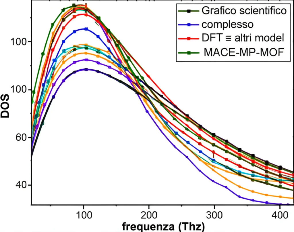 Grafico scientifico complesso che mostra la densità di stati fononici (DOS) per un MOF, con diverse curve colorate che rappresentano i risultati di MACE-MP-MOF0, DFT e altri modelli. L'asse x rappresenta la frequenza (THz) e l'asse y la DOS. L'immagine è presentata come uno screenshot di un software di analisi dati, con etichette chiare, lente prime 50mm per una visione nitida del grafico.