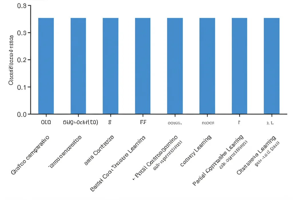 Grafico comparativo che mostra le prestazioni del metodo 'Partial Contrastive Learning' rispetto ad altri metodi di apprendimento auto-supervisionato su nuvole di punti, con barre che indicano accuratezza su task di classificazione. Stile infografica, colori chiari e professionali, alta leggibilità.