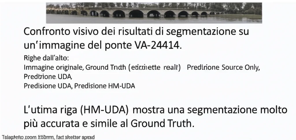 Confronto visivo dei risultati di segmentazione su un'immagine del ponte VA-24414. Righe dall'alto: Immagine originale, Ground Truth (etichette reali), Predizione Source Only, Predizione UDA, Predizione HM-UDA. L'ultima riga (HM-UDA) mostra una segmentazione molto più accurata e simile al Ground Truth. Telephoto zoom 150mm, fast shutter speed.