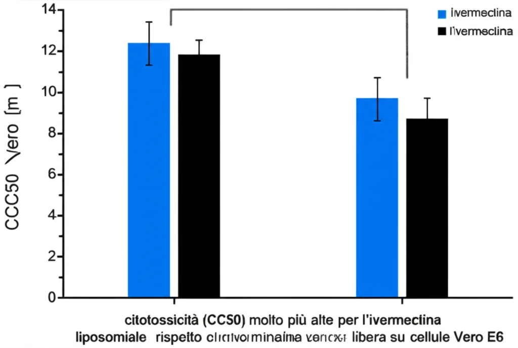 Grafico scientifico comparativo, stile infografica, che mostra barre di citotossicità (CC50) molto più alte per l'ivermectina liposomiale rispetto all'ivermectina libera su cellule Vero E6, high detail, colori chiari e contrastanti.