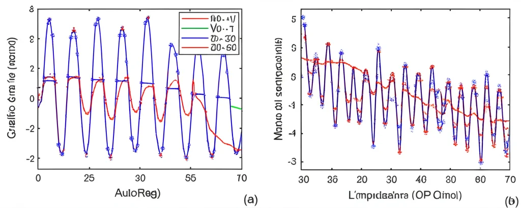 Grafico di una serie temporale che mostra un segnale con valori mancanti evidenziati (gap o picchi anomali) e la stessa serie temporale dopo l'imputazione con il modello AutoReg, dove i gap sono riempiti con una linea continua plausibile. Stile grafico scientifico, alta definizione.