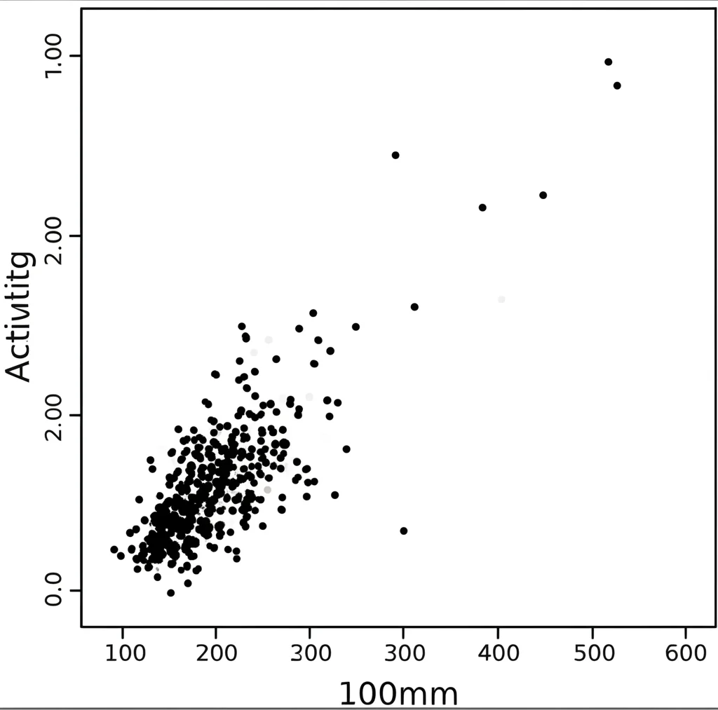A scatter plot showing distinct clusters of data points, representing different activities, macro lens, 100mm, high detail, controlled lighting.