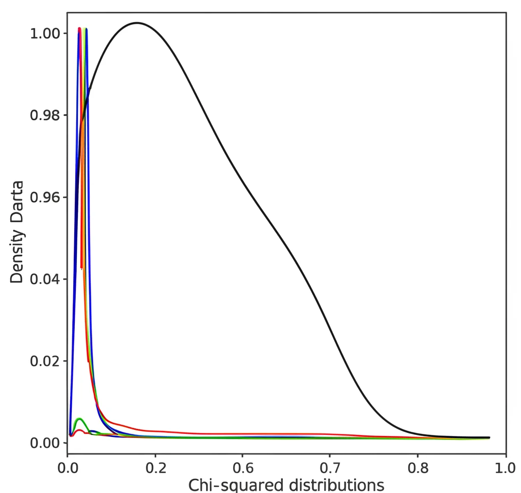 Photorealistic image depicting statistical charts and graphs showing density plots comparing simulated data distributions with a theoretical chi-squared distribution curve. Precise focusing, high detail, controlled lighting.