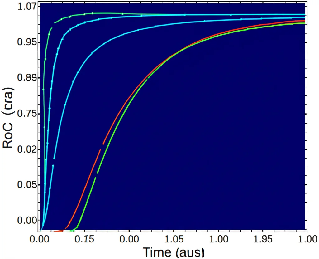 A scientific graph displaying a time-dependent ROC curve with AUC value, precise focusing, high detail, controlled lighting